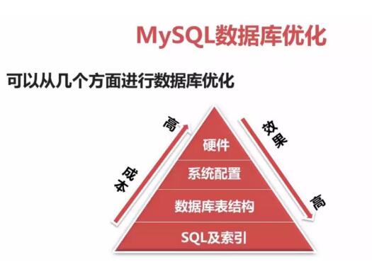 mysql 数据库优化